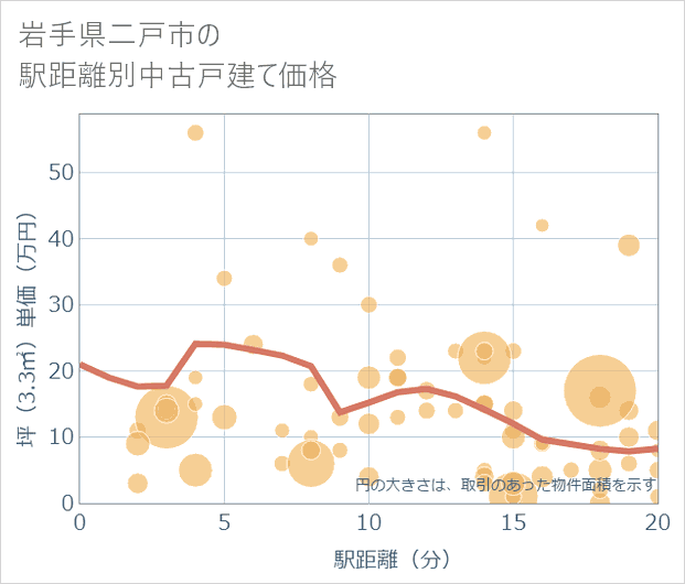 岩手県二戸市の徒歩距離別の中古戸建て坪単価