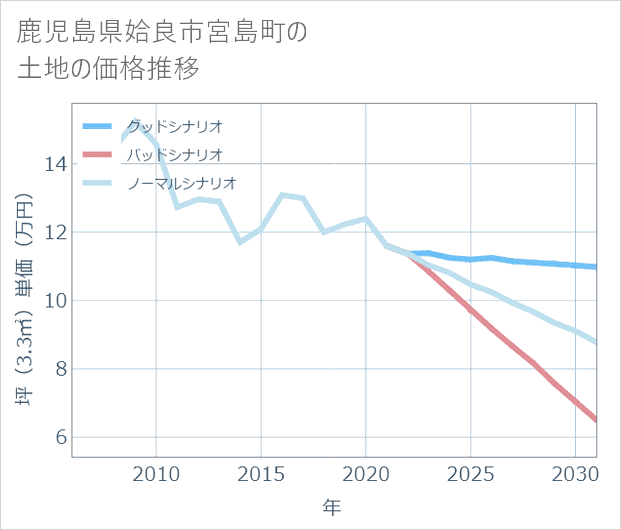 鹿児島県姶良市宮島町の土地価格推移