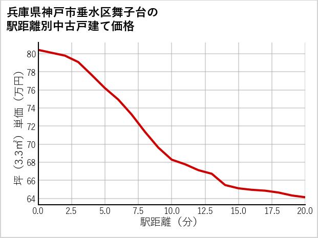 兵庫県神戸市垂水区舞子台の徒歩距離別の中古戸建て坪単価