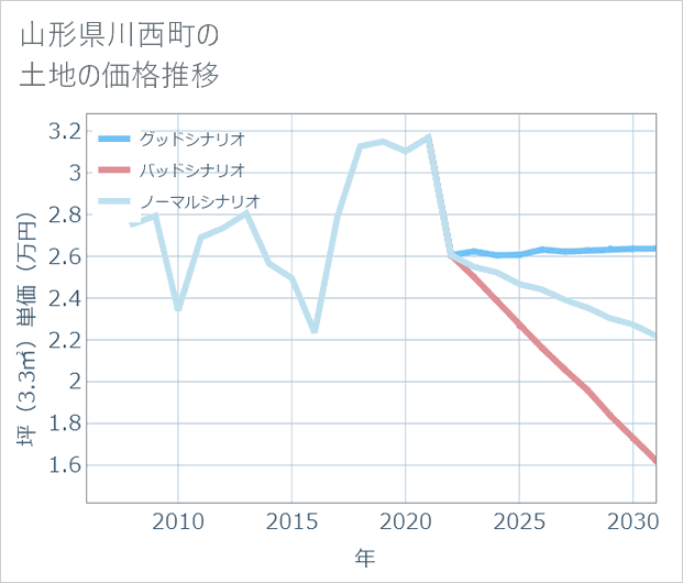 山形県川西町の土地価格推移
