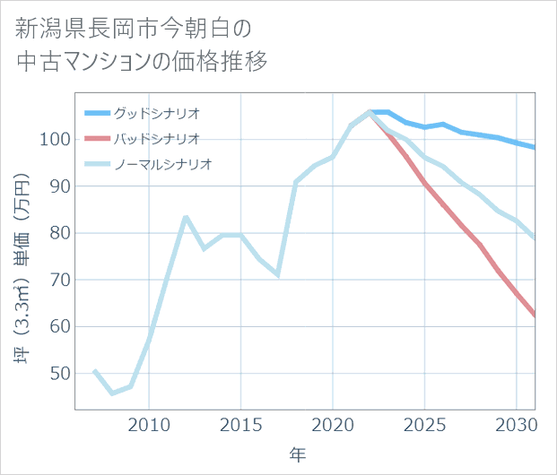 新潟県長岡市今朝白の中古マンション価格推移