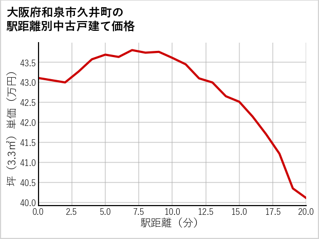 大阪府和泉市久井町の徒歩距離別の中古戸建て坪単価