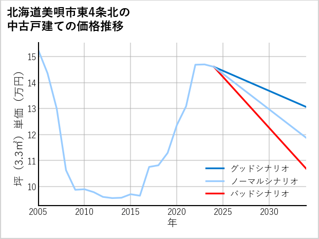 北海道美唄市東4条北の中古戸建て価格推移