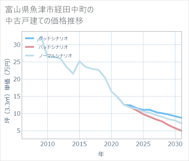 富山県魚津市経田中町の中古戸建て価格推移