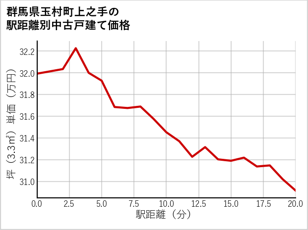群馬県玉村町上之手の徒歩距離別の中古戸建て坪単価