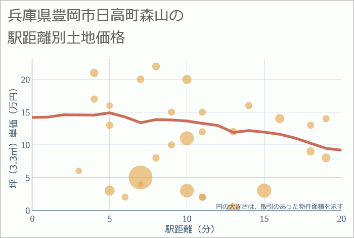 兵庫県豊岡市日高町森山の徒歩距離別の土地坪単価