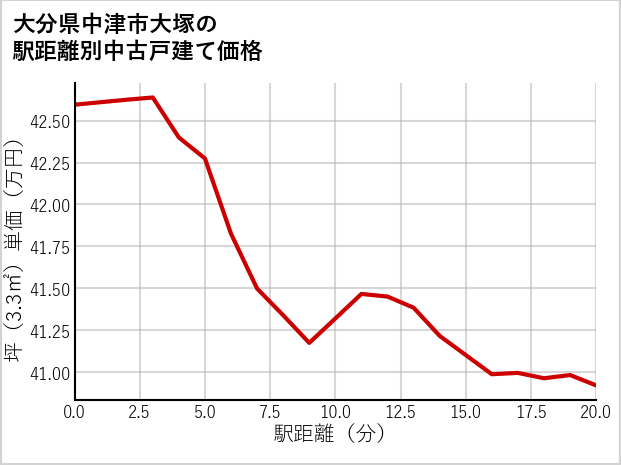 大分県中津市大塚の徒歩距離別の中古戸建て坪単価