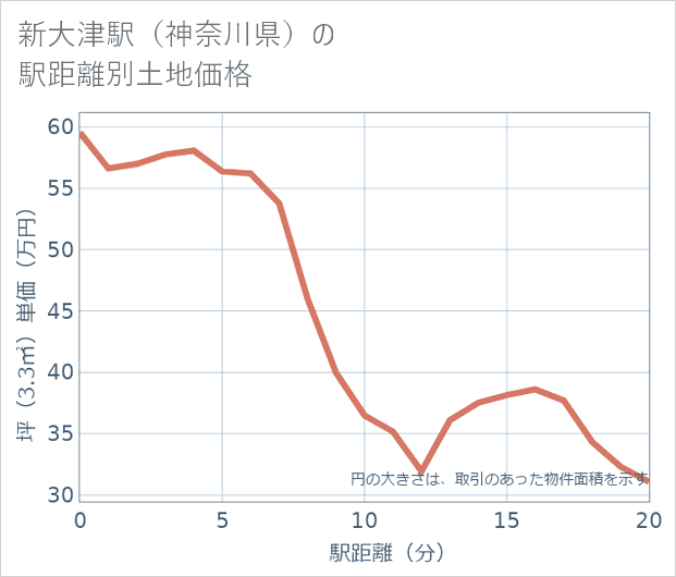 新大津駅(神奈川県)の徒歩距離別の土地坪単価