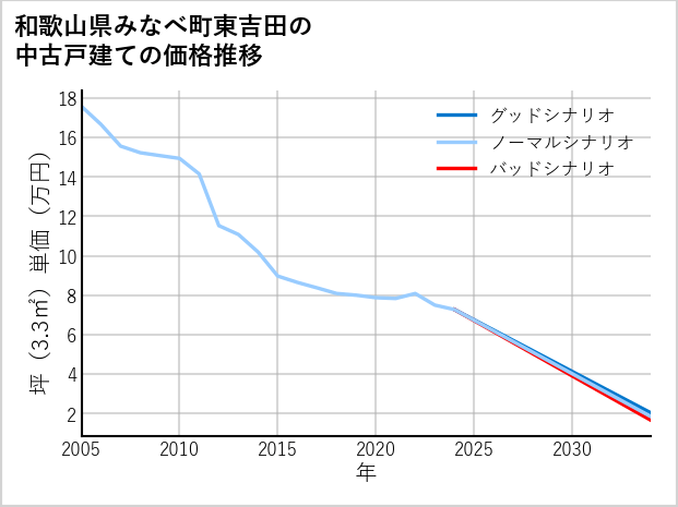 和歌山県みなべ町東吉田の中古戸建て価格推移