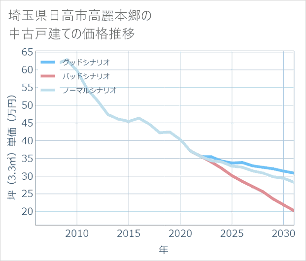 埼玉県日高市高麗本郷の中古戸建て価格推移