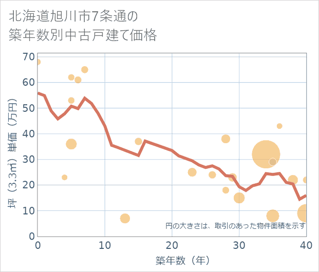 北海道旭川市7条通の築年数別の中古戸建て坪単価