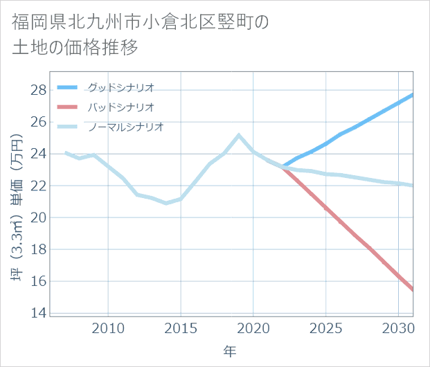 福岡県北九州市小倉北区竪町の土地価格推移