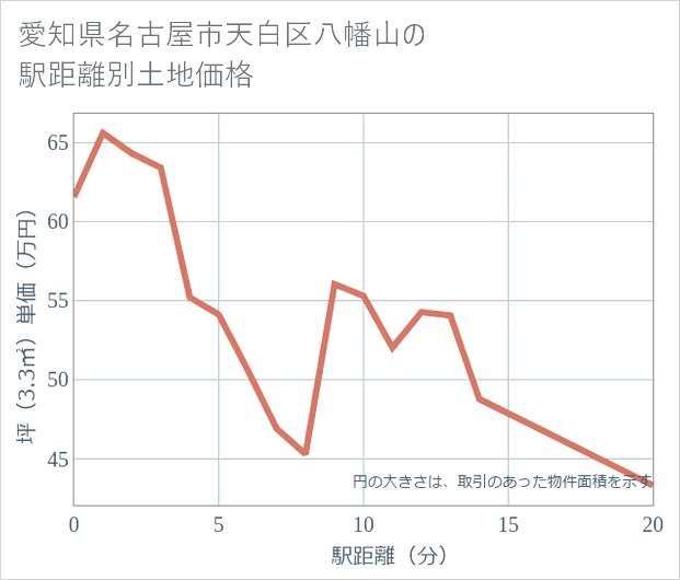 愛知県名古屋市天白区八幡山の徒歩距離別の土地坪単価