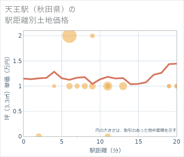 天王駅(秋田県)の徒歩距離別の土地坪単価