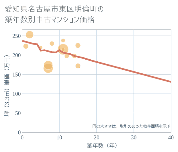 愛知県名古屋市東区明倫町の築年数別の中古マンション坪単価