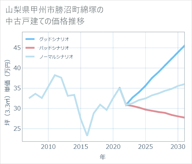 山梨県甲州市勝沼町綿塚の中古戸建て価格推移