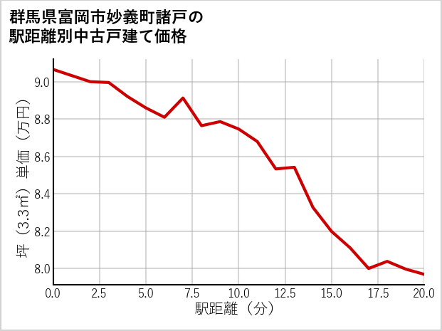 群馬県富岡市妙義町諸戸の徒歩距離別の中古戸建て坪単価