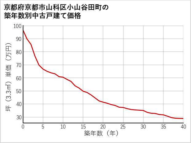 京都府京都市山科区小山谷田町の築年数別の中古戸建て坪単価