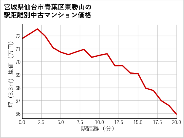 宮城県仙台市青葉区東勝山の徒歩距離別の中古マンション坪単価