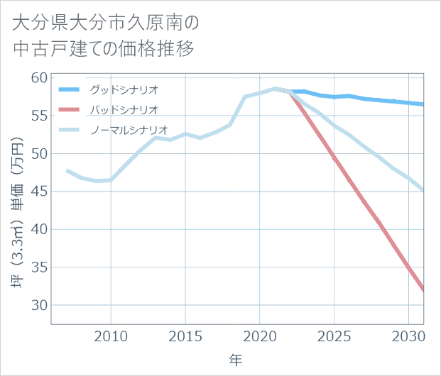大分県大分市久原南の中古戸建て価格推移