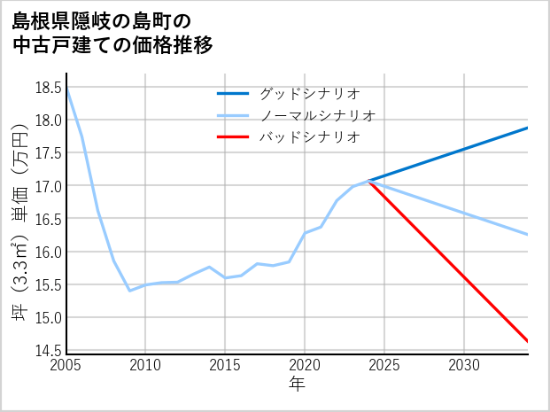島根県隠岐の島町の中古戸建て価格推移