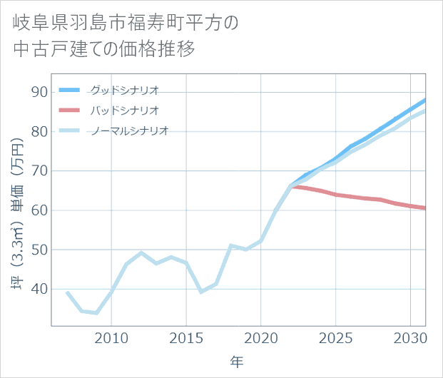 岐阜県羽島市福寿町平方の中古戸建て価格推移