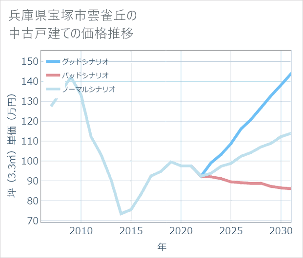 兵庫県宝塚市雲雀丘の中古戸建て価格推移