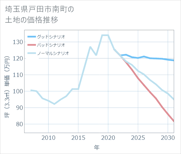 埼玉県戸田市南町の土地価格推移