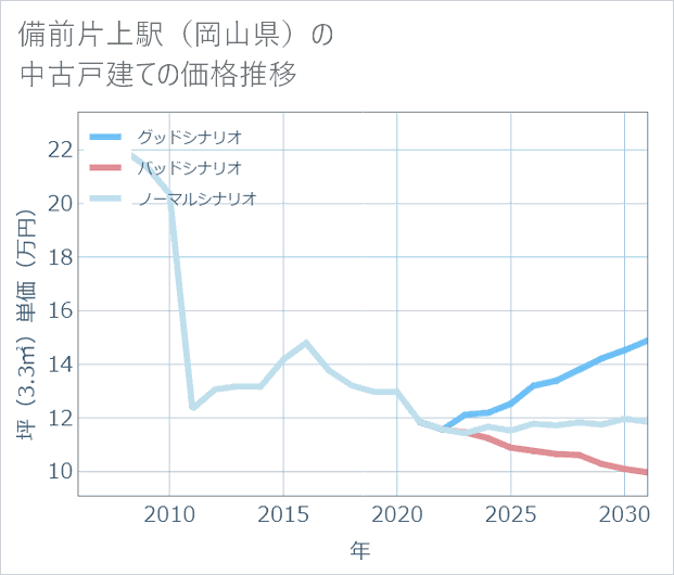 備前片上駅(岡山県)の中古戸建て価格推移