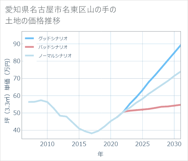 愛知県名古屋市名東区山の手の土地価格推移