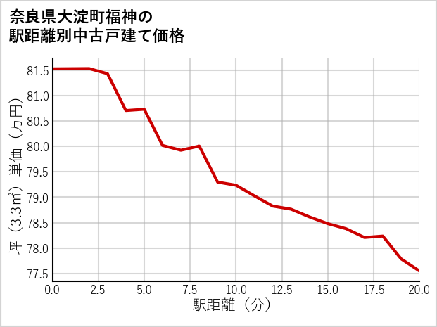 奈良県大淀町福神の徒歩距離別の中古戸建て坪単価