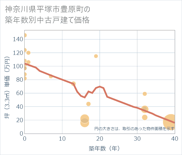 神奈川県平塚市豊原町の築年数別の中古戸建て坪単価