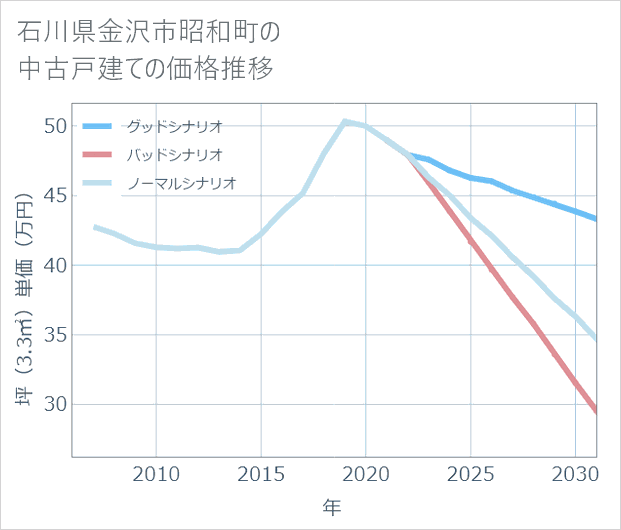 石川県金沢市昭和町の中古戸建て価格推移