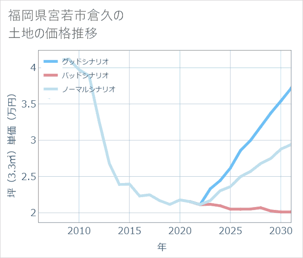 福岡県宮若市倉久の土地価格推移