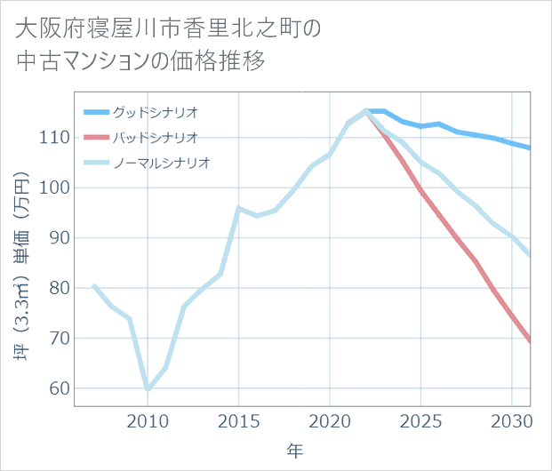 大阪府寝屋川市香里北之町の中古マンション価格推移