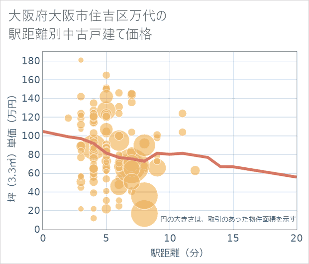 大阪府大阪市住吉区万代の徒歩距離別の中古戸建て坪単価