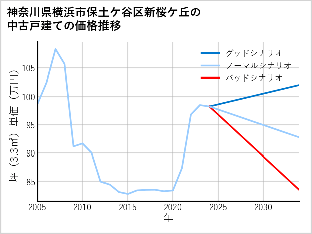 神奈川県横浜市保土ケ谷区新桜ケ丘の中古戸建て価格推移