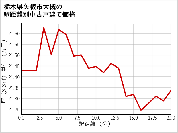 栃木県矢板市大槻の徒歩距離別の中古戸建て坪単価