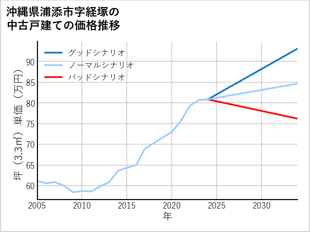 沖縄県浦添市経塚の中古戸建て価格推移
