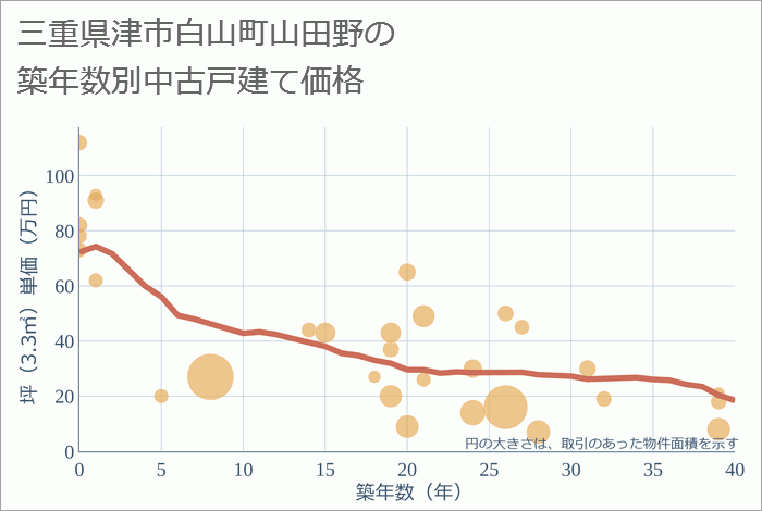 三重県津市白山町山田野の築年数別の中古戸建て坪単価