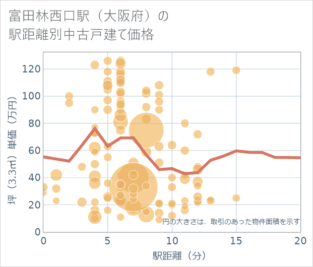 富田林西口駅(大阪府)の徒歩距離別の中古戸建て坪単価