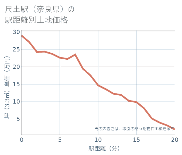 尺土駅(奈良県)の徒歩距離別の土地坪単価