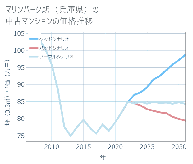 マリンパーク駅(兵庫県)の中古マンション価格推移