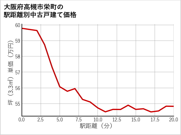 大阪府高槻市栄町の徒歩距離別の中古戸建て坪単価