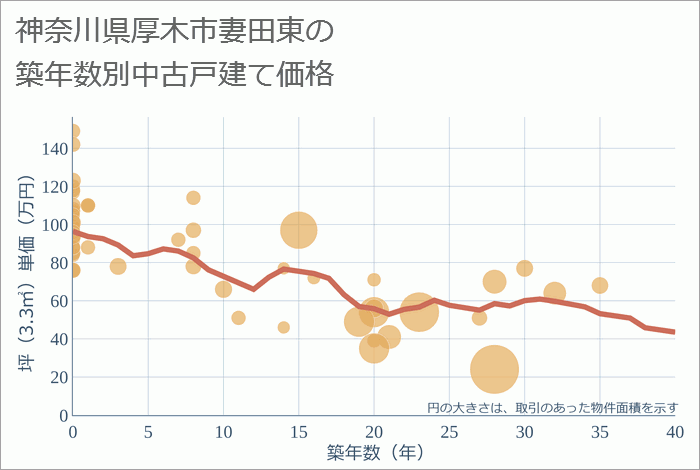 神奈川県厚木市妻田東の築年数別の中古戸建て坪単価