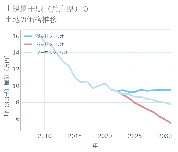 山陽網干駅(兵庫県)の土地価格推移