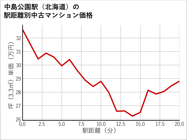 中島公園駅（北海道）の徒歩距離別の中古マンション坪単価