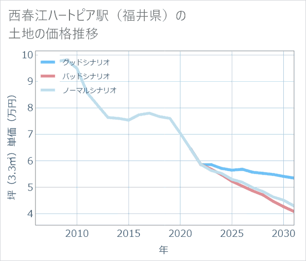 西春江ハートピア駅(福井県)の土地価格推移