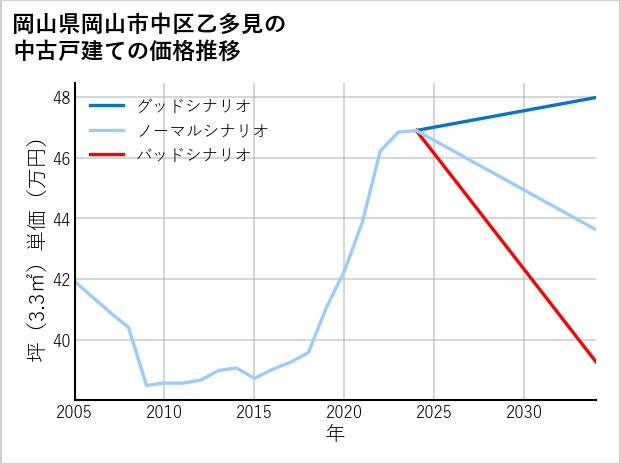 岡山県岡山市中区乙多見の中古戸建て価格推移