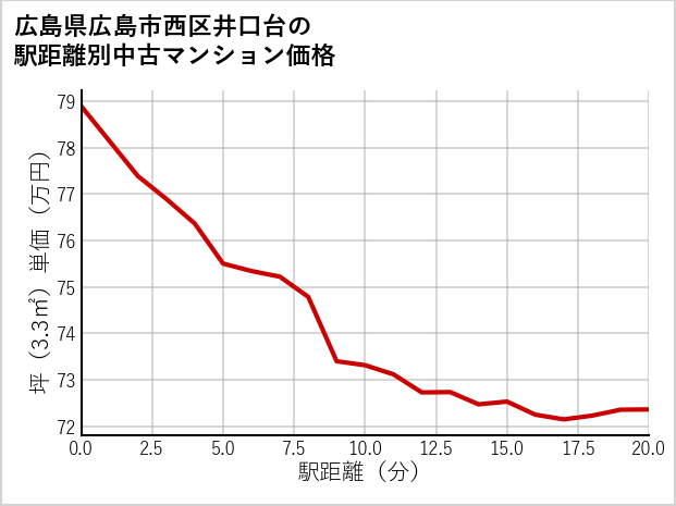 広島県広島市西区井口台の徒歩距離別の中古マンション坪単価